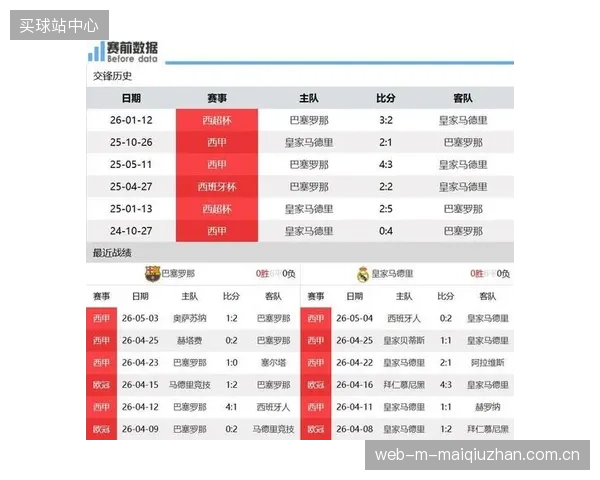 历史数据显示巴塞罗那在与皇家马德里的直接对话中胜率超过50%，占据上风。